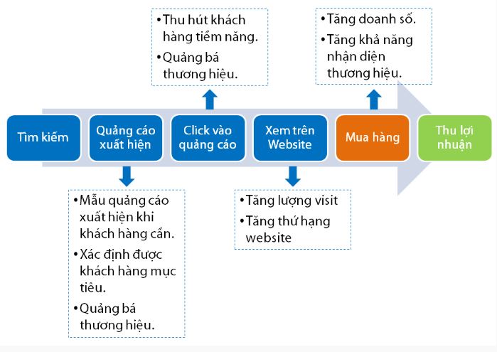 Quy trình quảng quáo hiển thị trên Google