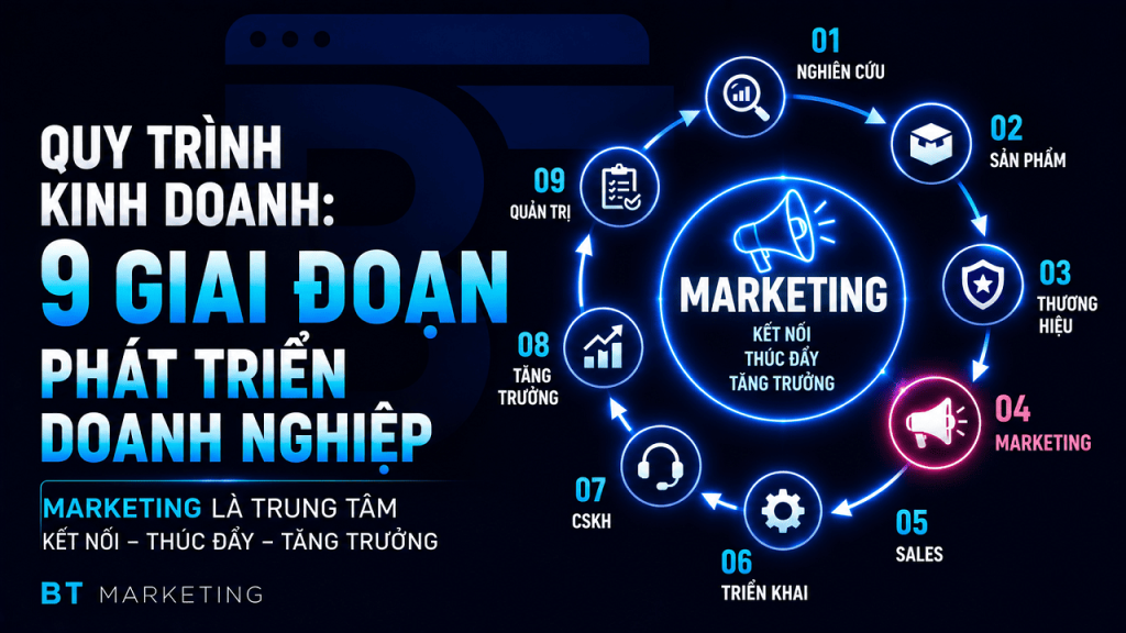 Quy Trình Kinh Doanh - 9 Giai Đoạn Phát Triển Doanh Nghiệp (1)