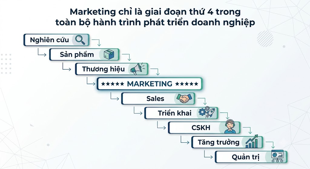 Quy Trình Kinh Doanh - 9 Giai Đoạn Phát Triển Doanh Nghiệp