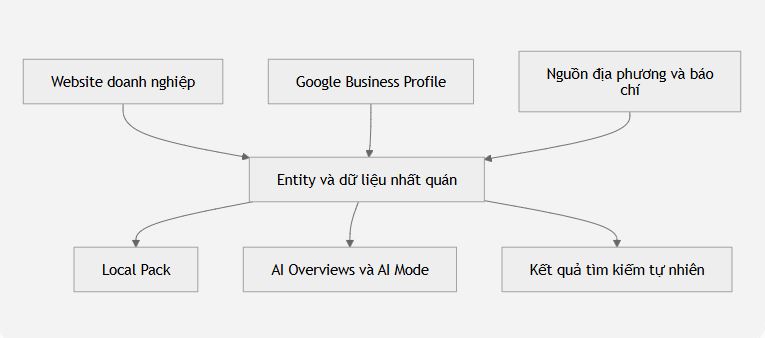 Local SEO trở nên quan trọng hơn trong AI Search