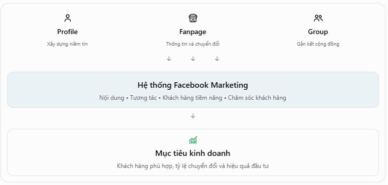 Mỗi kênh facebook có 1 nhiệm vụ